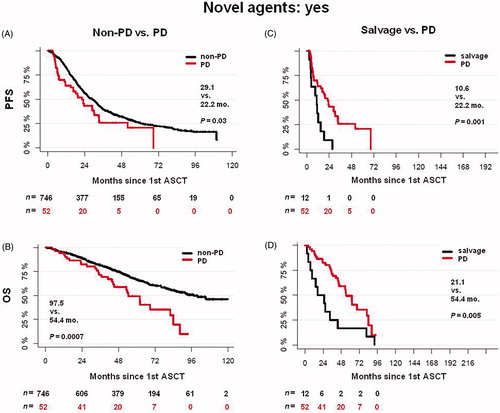 Figure 2. Prognostic significance of response and salvage therapy before first ASCT: novel agents in induction/salvage. Survival of patients with non-PD versus PD (A, B) before first ASCT as well as salvage versus PD patients (C, D): a subgroup analysis of patients treated with novel agents in induction therapy. ASCT: autologous stem cell transplantation; non-PD: responders with ≥ stable disease to the first induction or salvage therapy. PD: progressive disease; salvage, patients with ≥ stable disease due to salvage therapy; PFS: progression-free survival; OS: overall survival.