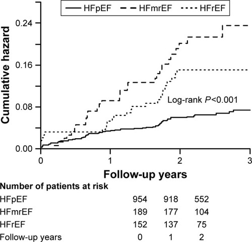 Figure 2 Cumulative rate of all-cause mortality during the follow-up in patients with HFrEF, HFmrEF and HFpEF.