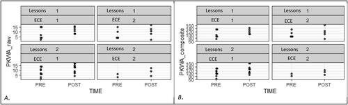 Figure 4. A to B: ggplot visualisations for print knowledge (ECE1 on the left and ECE2 on the right; one Read It Again – KindergartenQ! lesson per week on top and two Read It Again – KindergartenQ! lessons per week on the bottom).Note. PKWA_raw = print knowledge and word awareness raw scores; PKWA_composite = print knowledge and word awareness composite scores.