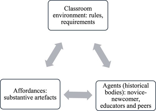 Figure 1. Ecological process of language learning.