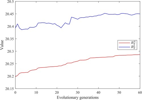 Figure 3. Performance trends on the WS network.