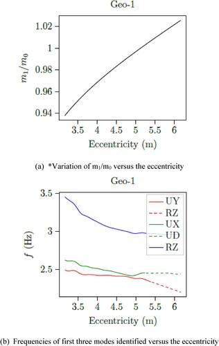 Figure 10. Variations in eccentricity versus corresponding masses and natural frequencies, respectively.