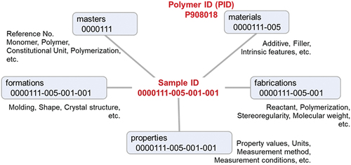 Figure 1. Machine-readable data architecture of PoLyInfo. Namespace groups are arranged radially around the polymer sample.
