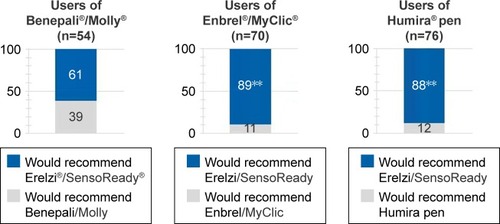 Figure 7 Forced-choice selection of autoinjector to recommend to other patients.