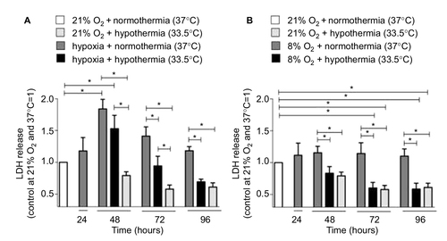 Figure 2 LDH release in SK-N-SH cells exposed to (A) 0.2% or (B) 8% O2 for 24 hours followed by normothermia/hypothermia for 24, 48, or 72 hours (total 48, 72 and 96 hours, n=3–4, *p<0.05).