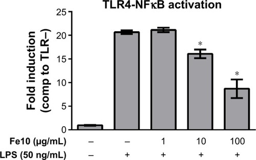 Figure 7 Evaluation of NFκB activation in IONPs-treated HEK293 cells in the presence of LPS.Notes: HEK293 cells were transiently transfected with TLR4-CD14-MD2 and co-stimulated with 10 nm IONPs (1 µg/mL, 10 µg/mL, 100 µg/mL) and LPS (50 ng/mL) for 24 hours. LPS (50 ng/mL) served as positive control for the activation of TLR4. Results are expressed as mean ± SEM (n=3). *Statistical significance (P<0.05) compared to LPS alone.Abbreviations: NFκB, nuclear factor kappa B; IONPs, iron oxide nanoparticles; LPS, lipopolysaccharide; TLR, Toll-like receptor; SEM, standard error of the mean; comp, compared.