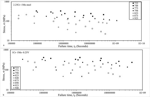 Figure 1. Stress and temperature dependence of failure times (averaged over all batches) for (a) 2.25Cr–1Mo steel (Creep Data Sheet 3B &50A [Citation22,Citation23]) and (b) 1Cr–1Mo–0.25V (Creep Data Sheet 3B &50A [Citation23,Citation24]).