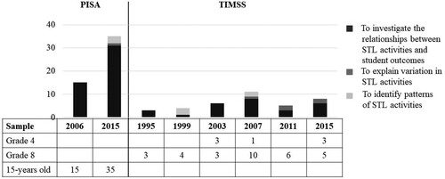 Figure 3. Aims of the Studies Utilising TIMSS and PISA Data Note. The sum of articles in Figure 3 is more than the number of articles included in the review. Four articles (Aditomo & Klieme, Citation2020; Forbes et al., Citation2020; Lau & Lam, Citation2017; Perera et al., Citation2022) examined two different aims. In addition, one article (Teig et al., Citation2019) examined samples from Grades 4, 5, 8, and 9 in TIMSS 2015.