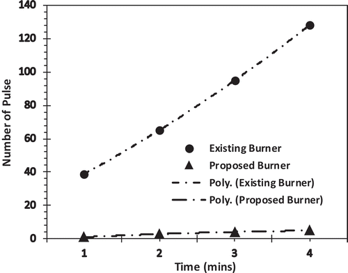 Figure 6. Graph of Number of Pulses versus Time (min) for Burner Types.