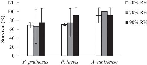Figure 1. Survival rate (%) of isopods species after 3 weeks of exposure to the three tested RH conditions (mean of 10 microcosms with 3 individuals ± SE).