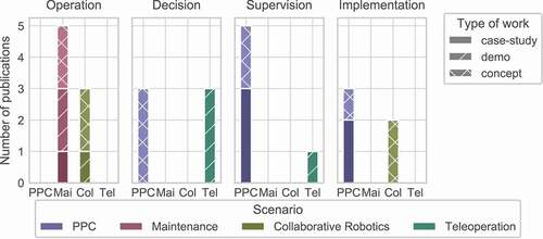 Figure 8. Role of the human in each scenario (PPC: Production Planning and Control. Mai: Maintenance. Col: Collaborative Robotics. Tel: Teleoperation)
