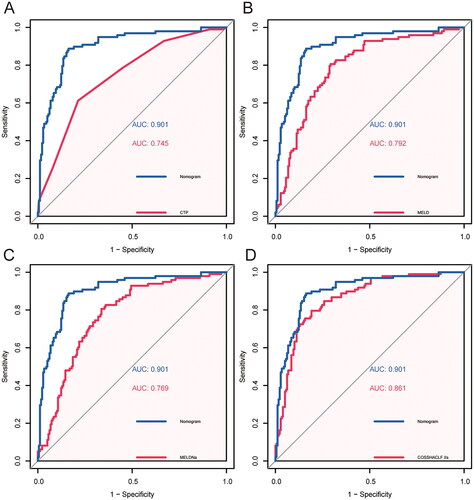 Figure 4. Area under the receiver operating characteristic curves analysis. (A) AUROC of CTP predicted 28-day mortality vs. AUROC of the nomogram model predicted 28-day mortality. (B) AUROC of MELD predicted 28-day mortality vs. AUROC of the nomogram model predicted 28-day mortality. (C) AUROC of MELD-Na predicted 28-day mortality vs. AUROC of the nomogram model predicted 28-day mortality. (D) AUROC of COSSHACLF IIs predicted 28-day mortality vs. AUROC of the nomogram model predicted 28-day mortality.