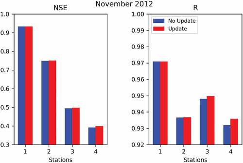 Figure 6. Performance indexes NSE (Nash–Sutcliffe Efficiency) and R (Pearson Correlation) at 4 stage gage stations (1: Ponte Felice; 2: Stimigliano; 3: Nazzano; 4: Ponte del Grillo).