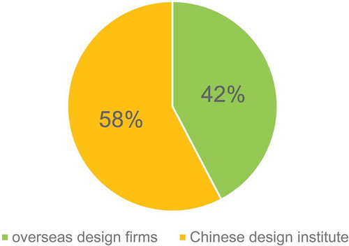 Chart 8. Pie of designers, domestic and foreign, drawn by Zhang Lujia