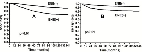 Figure 3 Kaplan–Meier curves showing (A) DSS and (B) DMFS for the ENE and non-ENE groups.