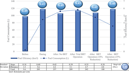 Figure 14. Simulated fuel consumption and stops per vehicle by stage of construction/operation scenario.