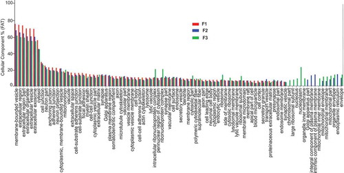 Figure 5. Analysis of cellular component GO terms. The proteins common to each fraction were grouped using gene ontology (GO) terms related to cellular component analysis process using DAVID Citation[19]. The graph shows the percentage of proteins identified by mass spectrometry that fall into the designated GO category relative to the total number of proteins in the category. GO FAT was used to minimize the redundancy of general GO terms in the analysis. A modified Fisher’s exact p-value was used to demonstrate gene ontology, where p-values less than 0.05 after Benjamini multiple test correction were considered enriched in the category. A count threshold of 5 and default value of 0.05 for the enrichment score was used. Categories with enrichment greater than 5.5% are shown.