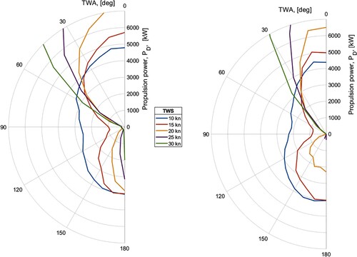 Figure 9. Required propulsion power in wind-assisted propulsion mode: 14.5 kn ship speed with Flettner rotors (left) and Wing sails (right) (This figure is available in colour online.).