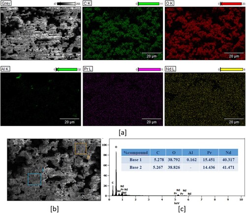 Figure 14. (a) elemental mapping of the Nd/Pr oxide powders, (b) FE-SEM micrograph of Nd/Pr oxide powders, and (c) EDX analysis of the Nd/Pr oxide powders (percentage composition).