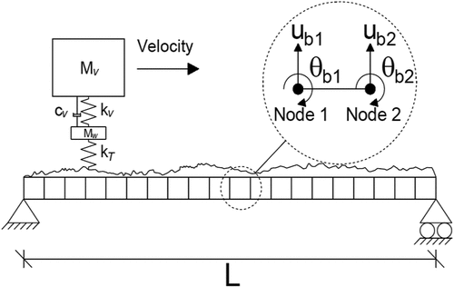 Figure 1. Numerical vehicle-bridge interaction model.