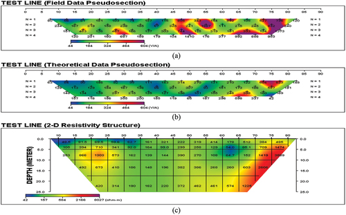 Figure 13. Composite plot of pseudo- section of result of 2D resistivity inversion beneath (a) observed resistivity data, (b) computed resistivity distribution and (c) inverted resistivity structure.