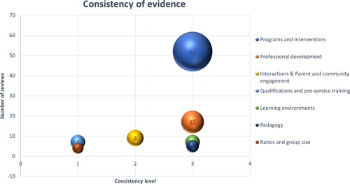 Figure 2. Matrix of number and consistency of studies in sub-domains.