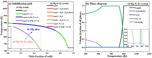 Figure 16. (a) The solidification path of the WADED Al-Mg and Al-Mg-Sc-Zr alloy predicted by the classic Scheil module and (b) the phase diagram obtained from the thermal calc software using the bulk composition.