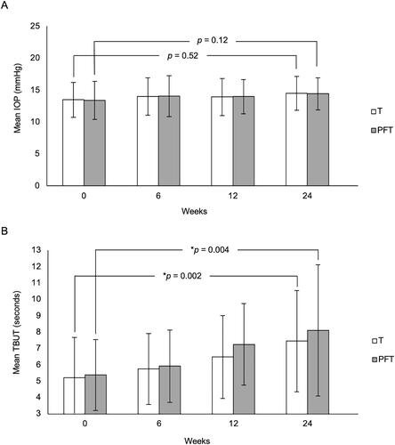 Figure 2 Intraocular pressure (IOP) (A) and tear break-up time (TBUT) (B) were demonstrated the outcomes of preservative tafluprost and preservative-free tafluprost treatments in relation to the duration of therapy.