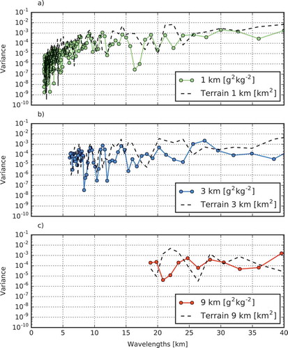 Fig. 11. The upper panel (a) shows the variance spectrum of the terrain and the specific humidity cross sections (pressure level 850 hPa) shown in Fig. 8 from the 1 km simulations. The middle panel (b) shows the same from the 3 km simulation, and the lower panel (c) for the 9 km simulation.