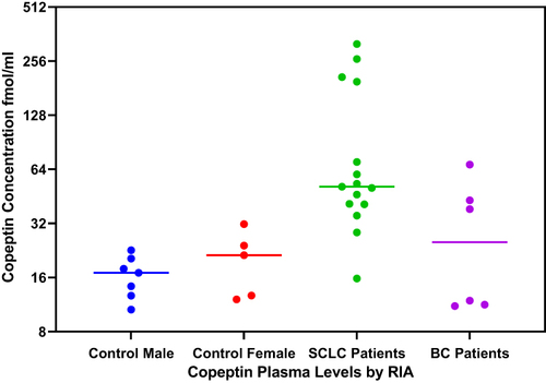 Figure 3 Plasma concentrations as scattergrams of copeptin for 7 healthy males, 5 healthy females, 15 small-cell lung cancer patients before treatment, and six breast cancer patients before treatment. Values were determined in triplicate by RIA and each dot represents a single determination for each individual. Values for copeptin are given in fmol/mL. Horizontal bars are means for each group of values.