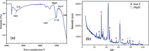 Figure 1. (A) FTIR Spectrum and (b) X-ray diffraction (XRD) pattern of synthesized MgO from C. pepo seeds.