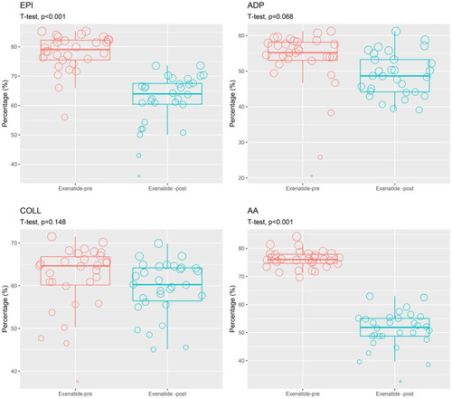 Figure 3 Changes in platelet aggregation rates after 8 weeks of exenatide treatment were detected by light transmission aggregometry.