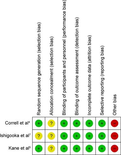 Figure S2 Risk of bias.