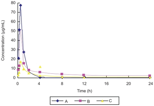 Figure 2 Plasma concentration–time curve of three ligustrazine preparations (A: Intragastric administration group of ligustrazine; B: Transdermal drug delivery goup of ligustrazine ethosome patch; C: Transdermal drug delivery group of conventional ligustrazine patch).