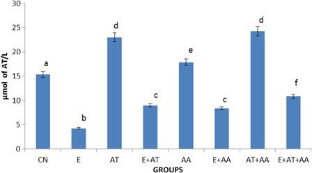 Figure 2. Graphical representation of alpha-tocopherol content in serum of CN, E, AT, E + AT, AA, E + AA, AT + AA, and E + AT + AA groups. Values are expressed as mean ± SEM of six rats in each group. Values not sharing a common superscript letter differ significantly at P < 0.05.