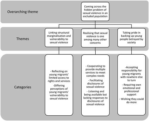 Figure 1. Analytical model illustrating professionals’ experiences of meeting young migrants exposed to sexual violence.