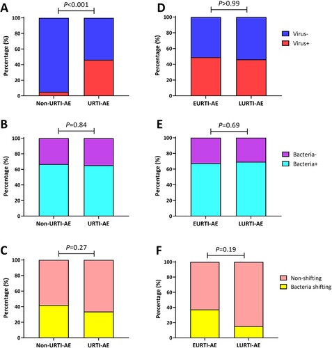 Figure 3. Pathogen detection status associated with URTI-AE. (A) The rate of viral detection in URTI-AE and non-URTI-AE; (B) The rate of bacterial detection in URTI-AE and non-URTI-AE; (C) The rate of bacterial shifting in URTI-AE and non-URTI-AE; (D) The rate of viral detection in EURTI-AE and LURTI-AE; (E) The rate of bacterial detection in EURTI-AE and LURTI-AE; (F) The rate of bacterial shifting in EURTI-AE and LURTI-AE. URTI-AE: n = 89; non-URTI-AE: n = 81; EURTI-AE: n = 43; LURTI-AE: n = 13. Chi-square test was applied for all comparisons. URTI-AE: AE associated with URTI; Non-URTI-AE: AE not associated with URTI; EURTI-AE: AE occurring within 3 days after the onset of URTI; LURTI-AE: AE occurring more than 3 days after the onset of URTI; Virus-: no virus detected; Virus+: any virus detected; Bacteria-: no bacteria detected; Bacteria+: any bacteria detected; Bacteria shifting: bacteria differed at exacerbation compared with the stable visit; Non-shifting: no bacterial shifting at exacerbation compared with the stable visit.