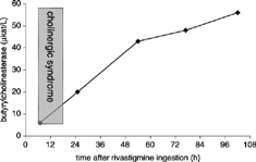 Figure 1. Serum butyrylcholinesterase levels after ingestion of 288 mg rivastigmine.