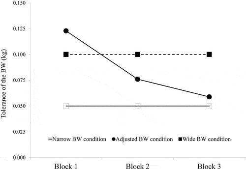 Figure 4. The trends of BW trend in practice sessions (Blocks 1–3). The narrow BW and wide BW conditions did not change bandwidth during the practice sessions, while the adjusted BW condition gradually narrowed bandwidth through the practice sessions.