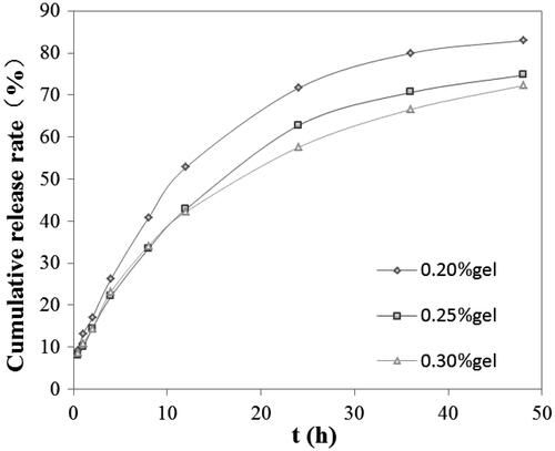 Figure 2. The effects of concentration and viscosity of gel on the release behavior of CsA emulgel.