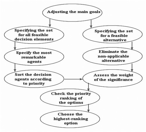 Figure 1. The general methodology of the suggested MCDM.