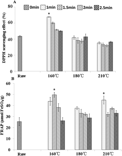 FIGURE 2 Effect of cooking methods on antioxidant activity of bok choy leaves.A: Bok choy leaves DPPH scavenging effect; B: FRAP value of bok choy leaves.Values are means ± standard deviation (n = 3). Statistically significant difference in comparison with the raw sample is indicated as * (*p < 0.05).