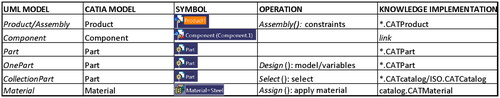 Figure 9. Relation table between UML model classes and features of CATIA.Source: The Author’s.