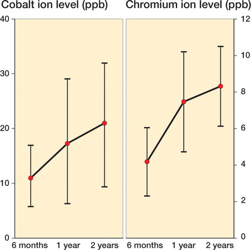 Figure 2. Changes in mean serum cobalt levels (left) and mean serum chromium levels (right)in ppb at different time points, with 95% confidence intervals measured by repeated-measures ANOVA.