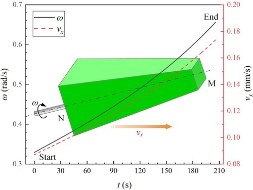 Figure 5. Platform motion planning: angular and axial velocities versus time.