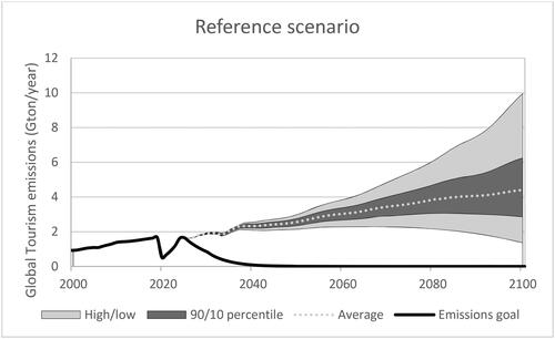 Figure 1. The variation in tourism CO2 emissions for uncertainty in demographic, economic and technological background. The model was run 5000 times following a Monte Carlo distribution for the inputs listed in the text.