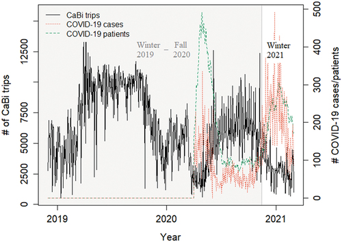 Figure 1. Daily CaBi trips and COVID-19 cases and patients.