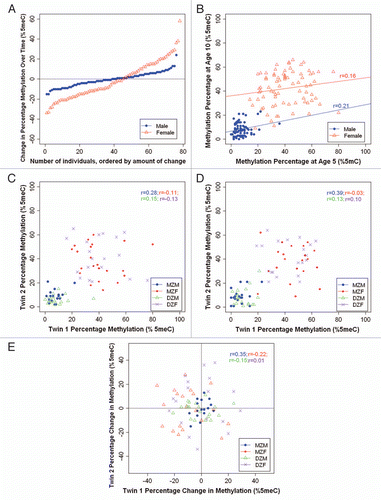 Figure 4 Longitudinal analysis of MAOA DNA methylation in MZ and DZ twins, stratified by sex. (A) Individual changes in average MAOA DNA methylation between ages 5 and 10 years. (B) Inter-individual stability correlations for MAOA DNA methylation, between ages 5 and 10 years. (C) MZ and DZ twin correlations for average MAOA DNA methylation at age 5. (D) MZ and DZ twin correlations for average MAOA DNA methylation at age 10. (E) MZ and DZ twin correlations for intraindividual change in MAOA DNA methylation from age 5 to age 10 years. MZM, monozygotic male; MZF, monozygotic female; DZM, dizygotic male; DZF, dizygotic female.