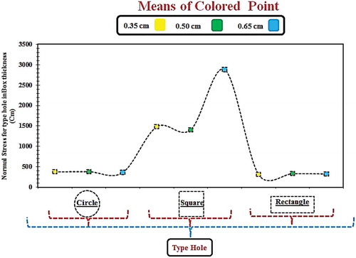 Figure 14. The mutual effect of holes’ spacing on box edge thickness on normal stress.