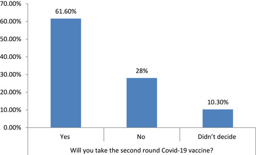 Figure 2 Intention to receive the second round of COVID-19 vaccine.